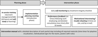 Individual, generalized, and moderated effects of the good behavior game on at-risk primary school students: A multilevel multiple baseline study using behavioral progress monitoring